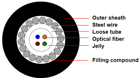 Uzbekistan SWA Armoured Fiber Optic Cable GYXT33 Fiber Cable